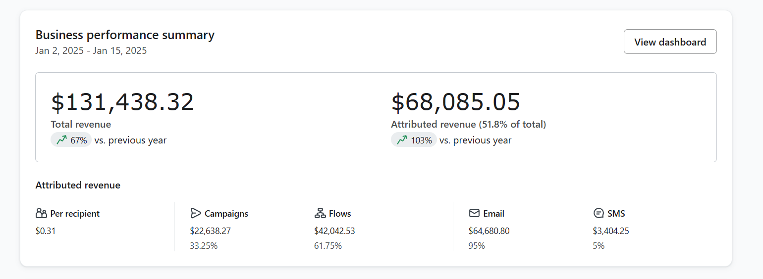 Post-campaign Klaviyo dashboard metrics after optimization